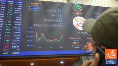 Pakistan Stock Exchange Sees Bullish Trend, KSE-100 Index Posts Significant Gain