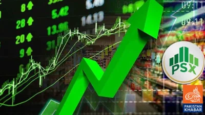 Pakistan Stock Exchange sees bullish trend, 100 Index gains 937 points