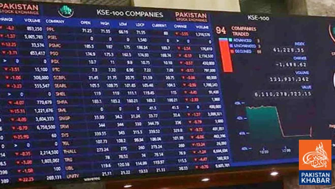 Pakistan stock market sees strong rally, KSE-100 index crosses 171,000 points