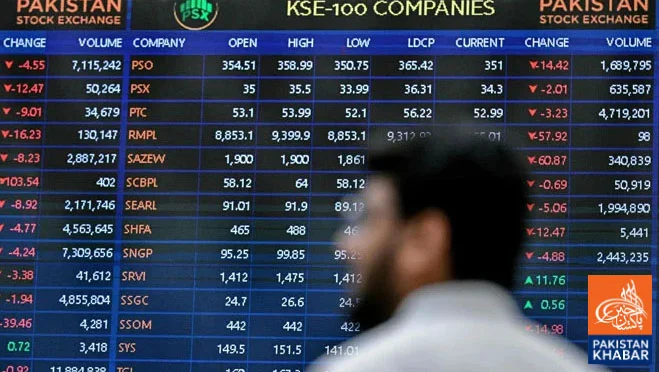 Strong bullish trend in Pakistan Stock Exchange, index crosses 170,000 mark