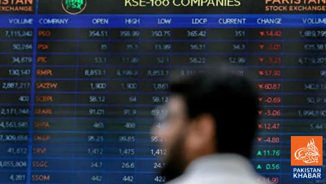 Strong surge in Pakistan Stock Market, Hundred Index reaches new record level