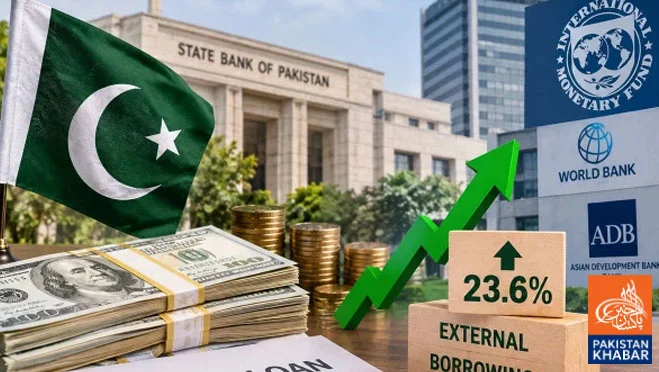 Pakistan’s External Debt Rises 23.6% in Two Months